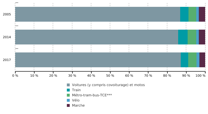 Répartition modale* des déplacements domicile-travail en Wallonie**